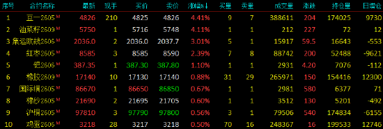 国内期货主力合约跌多涨少 碳酸锂跌超4%
