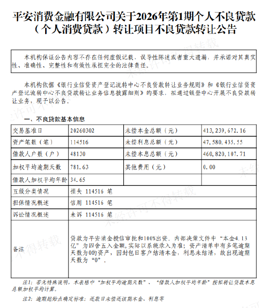 平安消费金融转让13.86亿元不良消费贷，未偿本金10.45亿元
