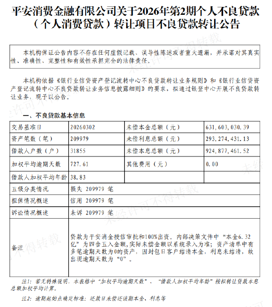 平安消费金融转让13.86亿元不良消费贷，未偿本金10.45亿元
