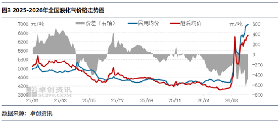 【库存解读·LPG】低库存支撑价格高位 后市地缘溢价面临回吐压力