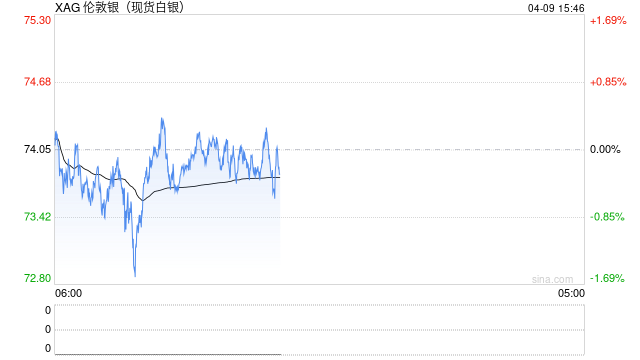 中东谈判不确定性叠加利率预期压制，白银冲高回落
