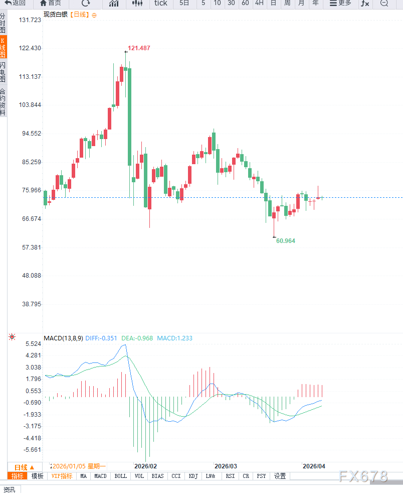 中东谈判不确定性叠加利率预期压制，白银冲高回落