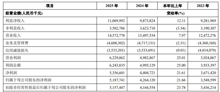 青岛银行业绩增资本承压 正拟发可转债2022年募资42亿