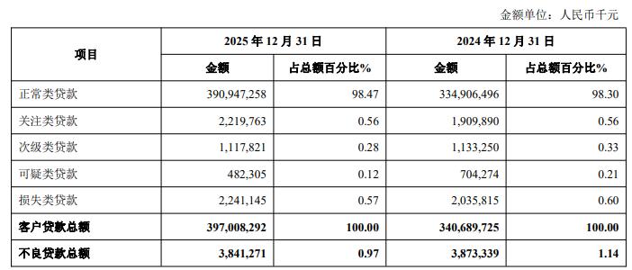 青岛银行业绩增资本承压 正拟发可转债2022年募资42亿