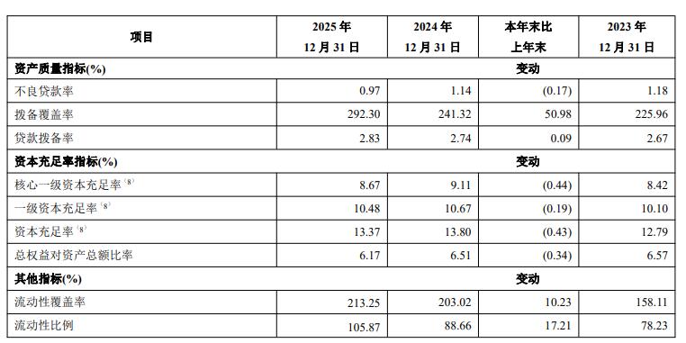 青岛银行业绩增资本承压 正拟发可转债2022年募资42亿