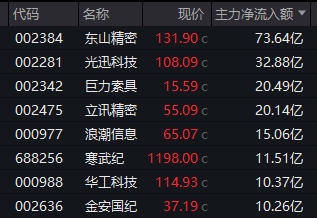 002384,二连板涨停,主力净流入超70亿元!多只A股尾盘异动封板!