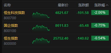 港股收评:恒指跌0.54% 科指跌2.06% 科网股、黄金股普跌 汽车股走弱