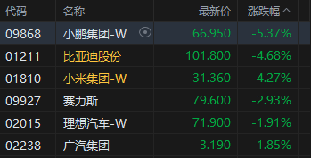 港股收评:恒指跌0.54% 科指跌2.06% 科网股、黄金股普跌 汽车股走弱