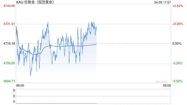 黄金冲高回落后在4700美元上方震荡整理,谨防再次下行调整