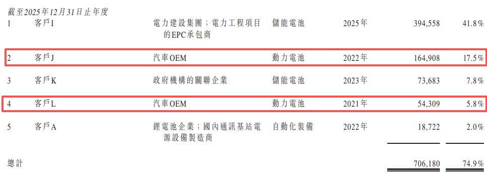 固态电池独角兽清陶能源递表港交所：三年累亏逾31亿元，“以价换量”致动力电池毛利率降至-111.6%
