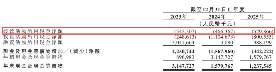 固态电池独角兽清陶能源递表港交所：三年累亏逾31亿元，“以价换量”致动力电池毛利率降至-111.6%