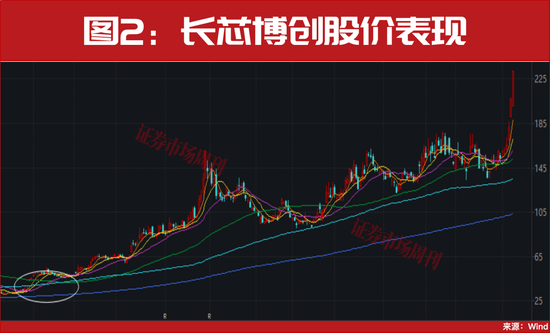 竟被长飞光纤控股!这只600亿市值龙头股价启动!12天大涨70%!