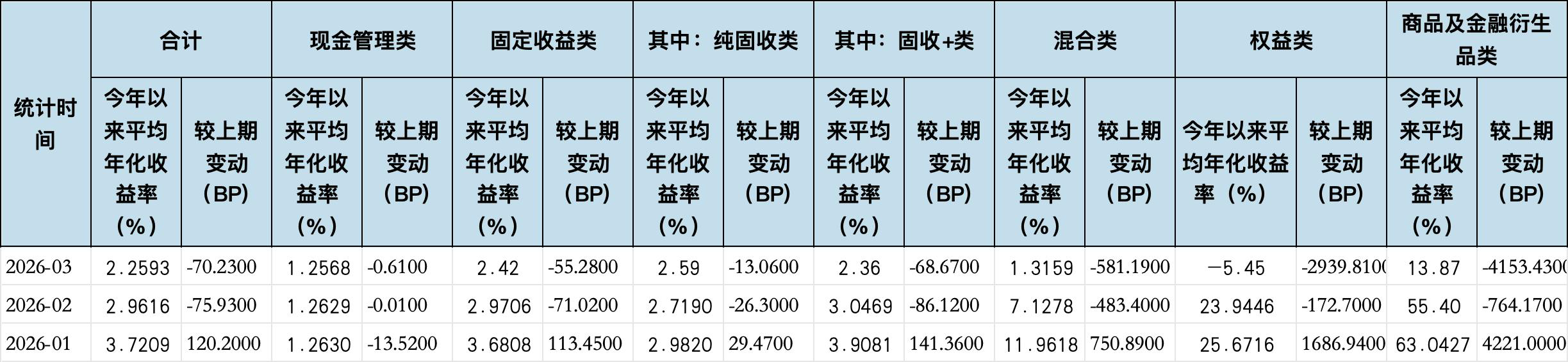 3月理财收益全线下挫，渝农商理财约140款产品到期收益未达标｜理财月报