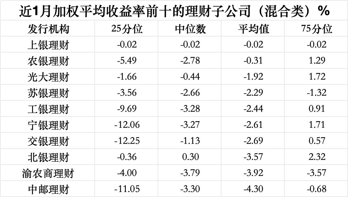 3月理财收益全线下挫，渝农商理财约140款产品到期收益未达标｜理财月报