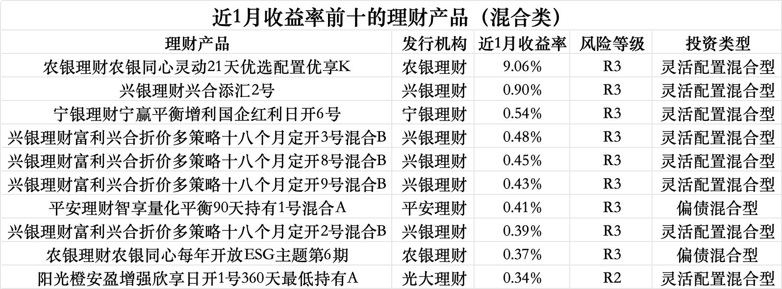 3月理财收益全线下挫，渝农商理财约140款产品到期收益未达标｜理财月报