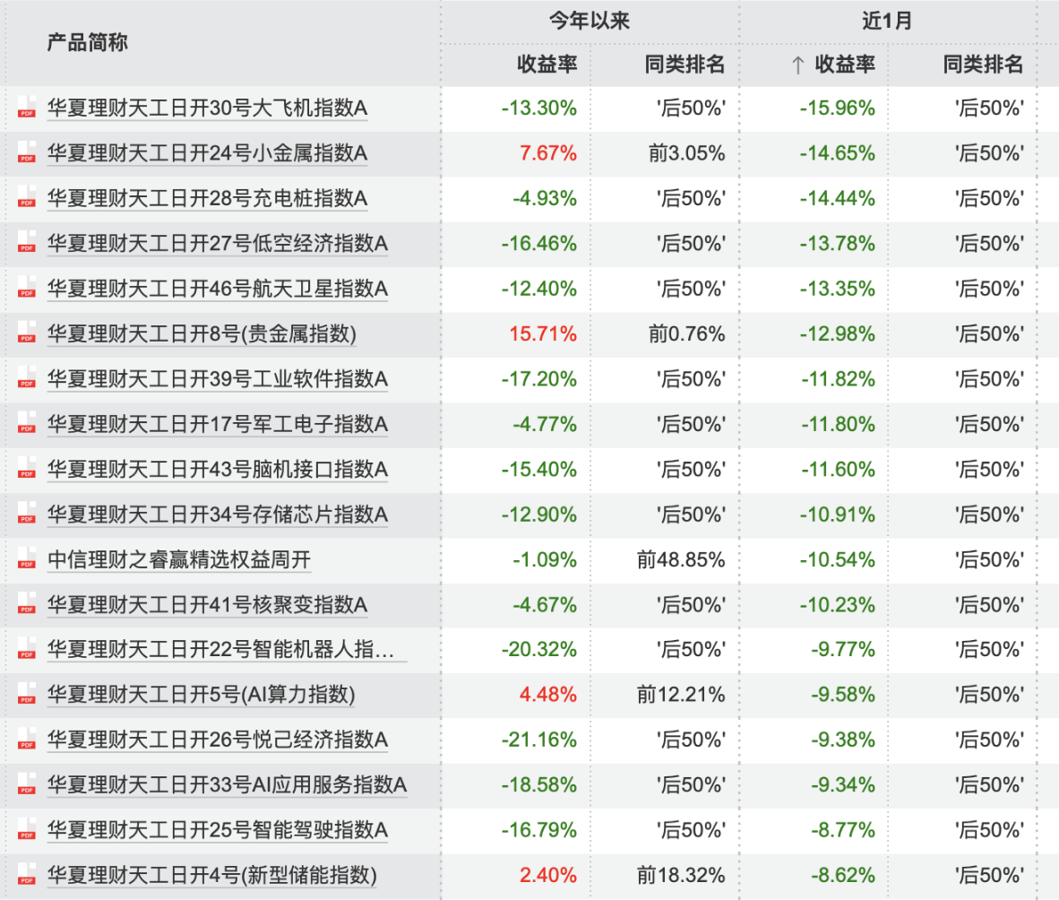 3月理财收益全线下挫，渝农商理财约140款产品到期收益未达标｜理财月报