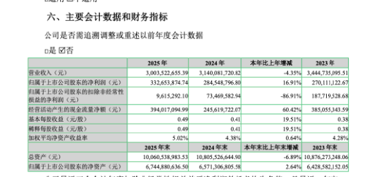 七匹狼一年靠投资赚出3.33亿元净利,男装主业为何只剩961万元扣非利润? | 长三角资本局
