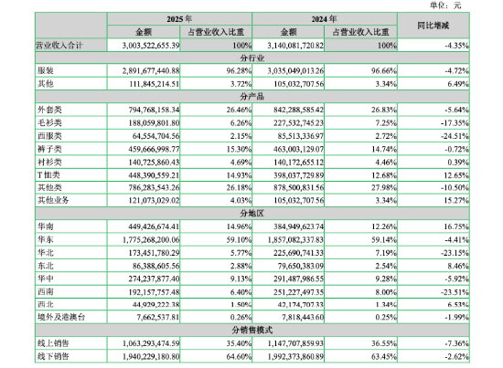 七匹狼一年靠投资赚出3.33亿元净利,男装主业为何只剩961万元扣非利润? | 长三角资本局