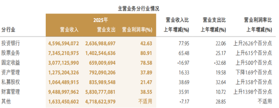 陈亮忙着调兵遣将，中金公司董高一年薪酬2164万元