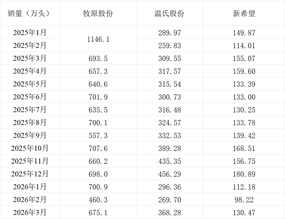 三大猪企3月猪产品销售收入同比均下降,销售均价同比降三成