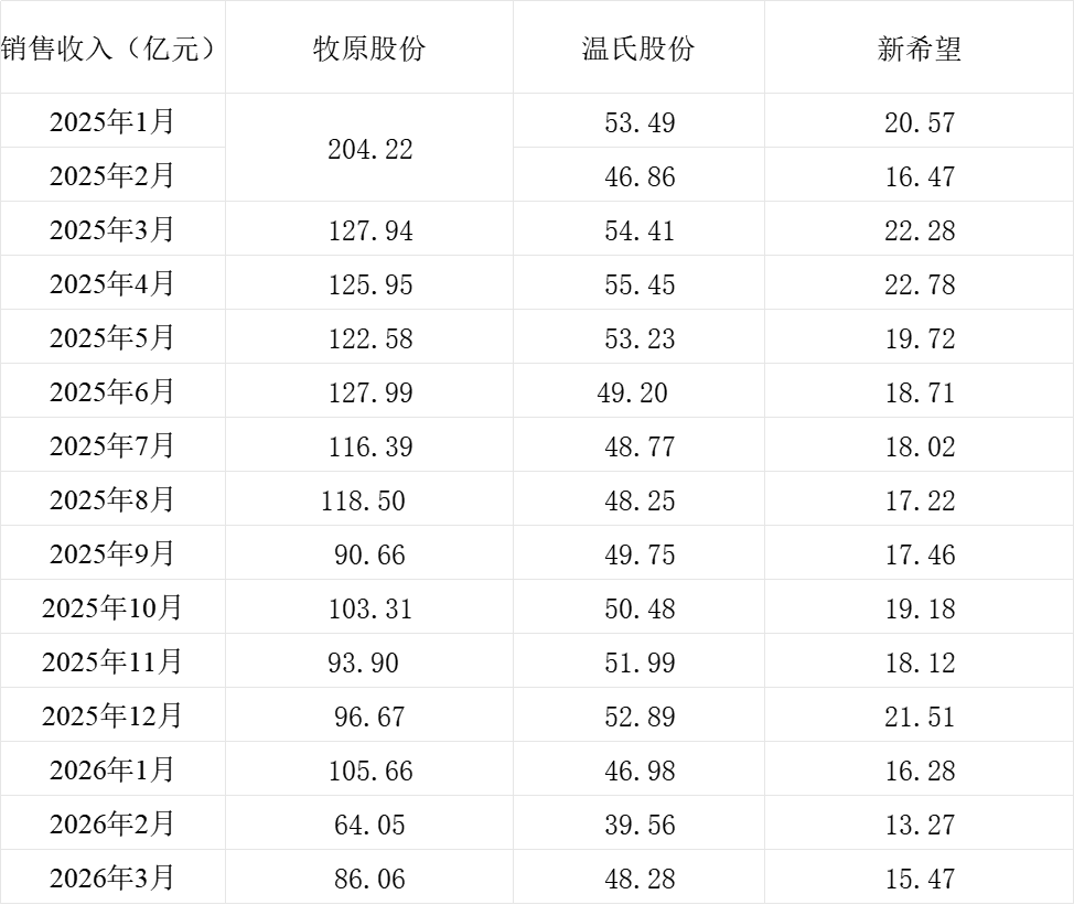 三大猪企3月猪产品销售收入同比均下降,销售均价同比降三成
