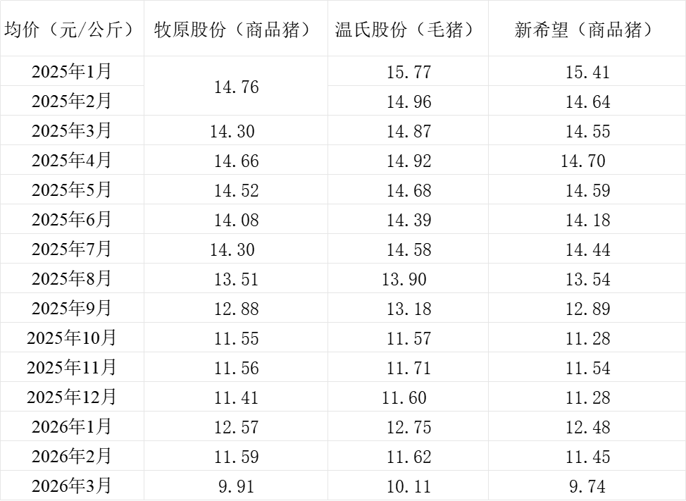 三大猪企3月猪产品销售收入同比均下降,销售均价同比降三成