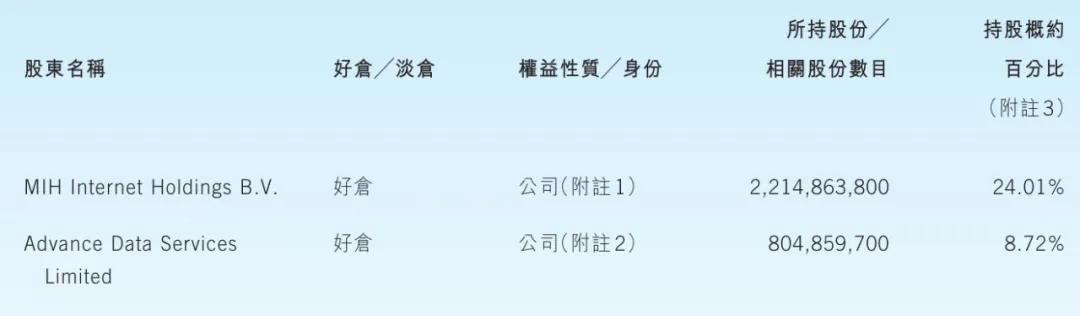 腾讯股权曝光：马化腾持股8.8% 获派息42亿