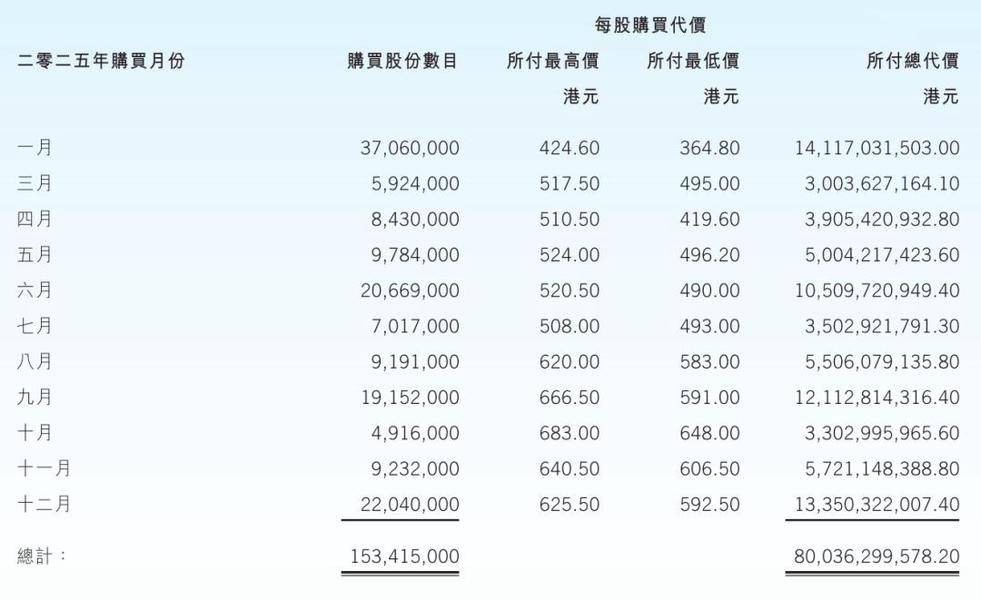 腾讯股权曝光：马化腾持股8.8% 获派息42亿
