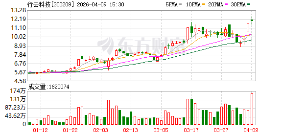 行云科技:2025年度净利润亏损约7000万元-9000万元