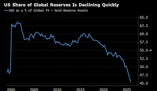 伊朗战争已对美元体系构成持久损害