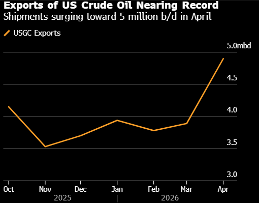美国原油出口量料创纪录 全球供应吃紧