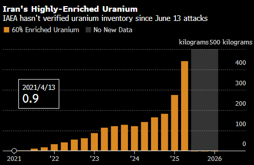 伊朗浓缩铀去向早已扑朔迷离 料成为德黑兰在和平谈判中的一大筹码