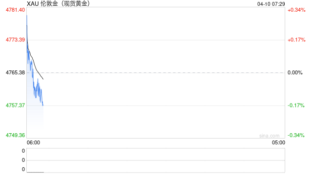 黄金价格上行趋势终结了吗?