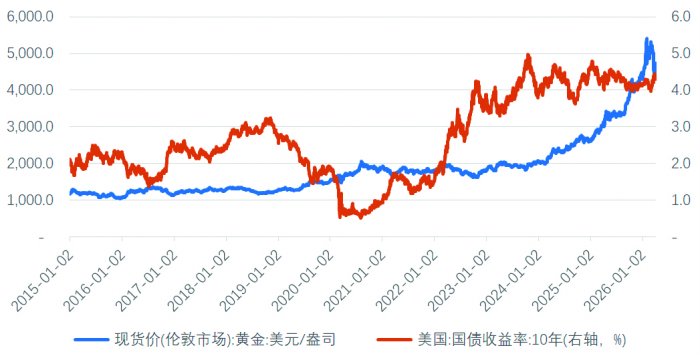黄金价格上行趋势终结了吗?
