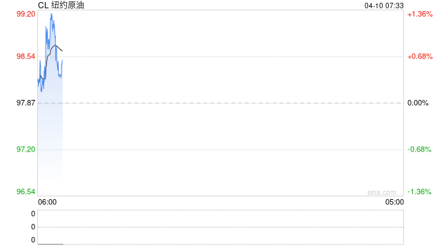 原油随着风向变化日内继续大幅波动，美伊谈判有望按期进行