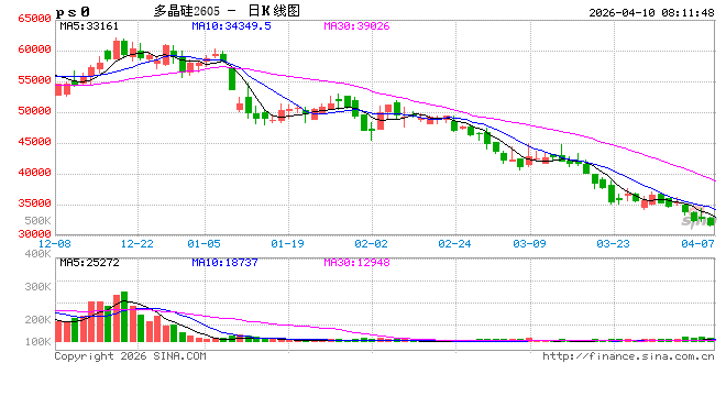 多晶硅期价持续探底，市场的核心矛盾是？