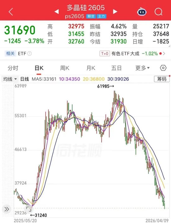 多晶硅期价持续探底，市场的核心矛盾是？