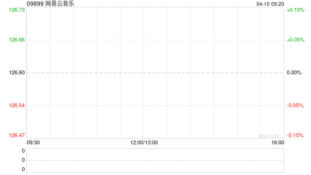 网易云音乐于4月9日斥资1499.55万港元回购11.75万股