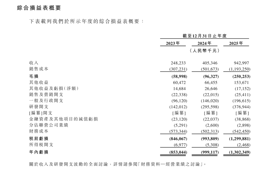三年累亏超30亿，清陶能源冲击固态电池港股第一股