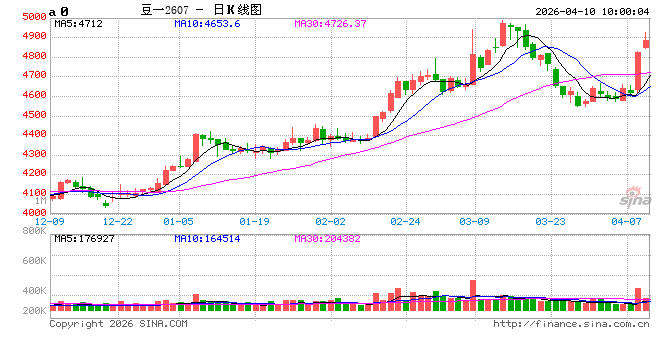 华泰期货：农户惜售情绪浓郁，豆一价格坚挺