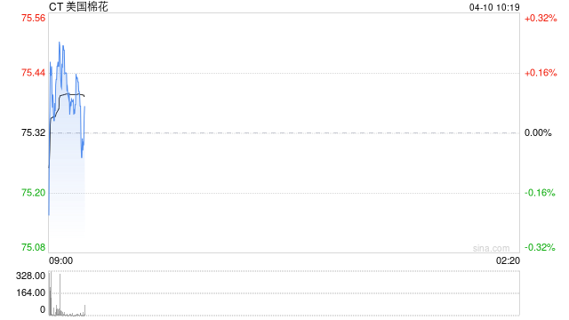 华泰期货:美棉维持强势,原糖继续走弱