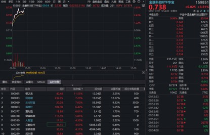 超跌反弹！互联网券商领涨，东方财富猛攻超7%，金融科技ETF华宝（159851）放量涨超3%资金涌入