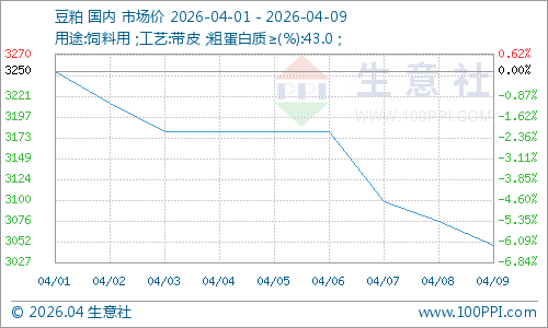 豆粕行情急转直下:饲企减配、养殖亏损,拐点何时现?