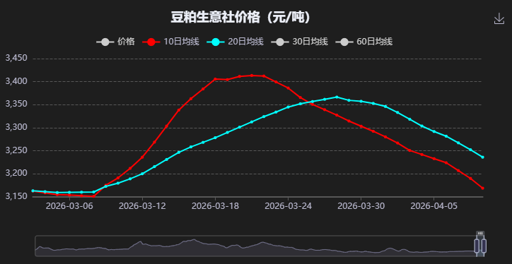 豆粕行情急转直下:饲企减配、养殖亏损,拐点何时现?