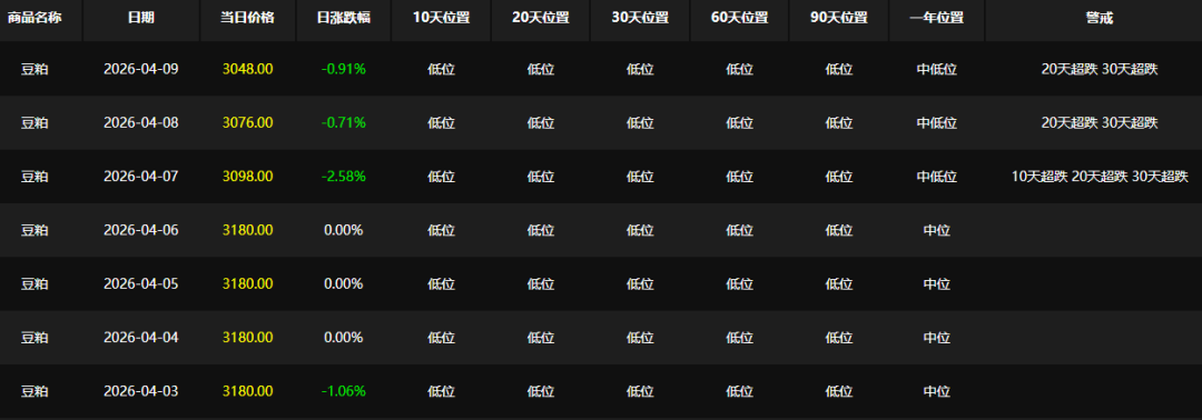 豆粕行情急转直下:饲企减配、养殖亏损,拐点何时现?
