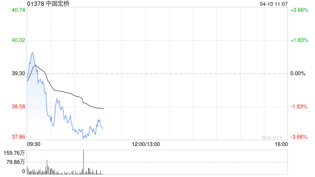 中国宏桥迎来“高股息+盈利增长”双重催化 国泰君安国际维持“买入”