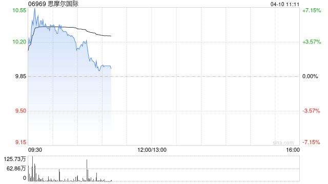 思摩尔国际绩后涨超6% 第一季度收入同比增加41.7%