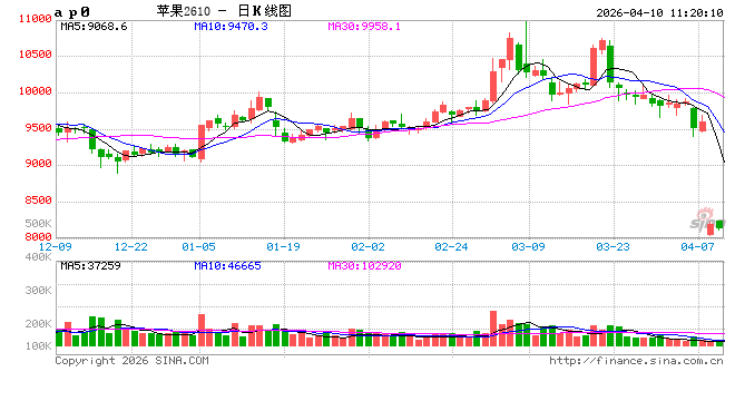 华泰期货：苹果窄幅震荡，红枣弱势筑底