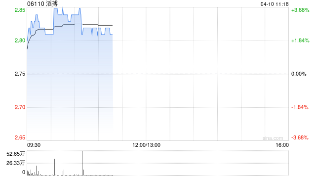 滔搏早盘涨逾3% 花旗料公司有望在Nike中国业务中提升市占率