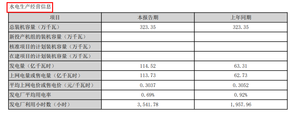 黔源电力：截至2025年末光伏装机量73.96万千瓦